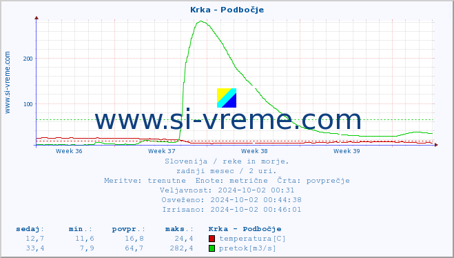 POVPREČJE :: Krka - Podbočje :: temperatura | pretok | višina :: zadnji mesec / 2 uri.