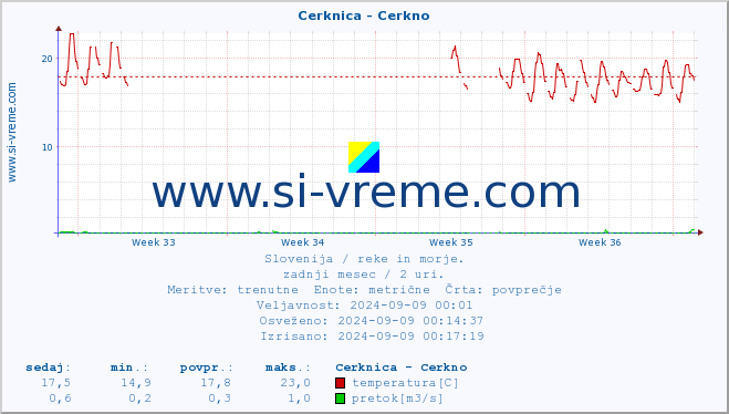 POVPREČJE :: Cerknica - Cerkno :: temperatura | pretok | višina :: zadnji mesec / 2 uri.