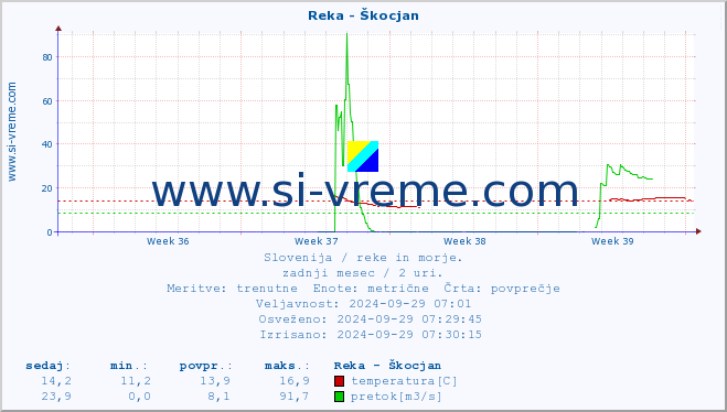 POVPREČJE :: Reka - Škocjan :: temperatura | pretok | višina :: zadnji mesec / 2 uri.