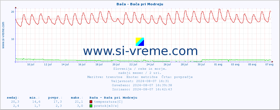 POVPREČJE :: Bača - Bača pri Modreju :: temperatura | pretok | višina :: zadnji mesec / 2 uri.