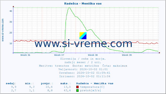 POVPREČJE :: Radešca - Meniška vas :: temperatura | pretok | višina :: zadnji mesec / 2 uri.