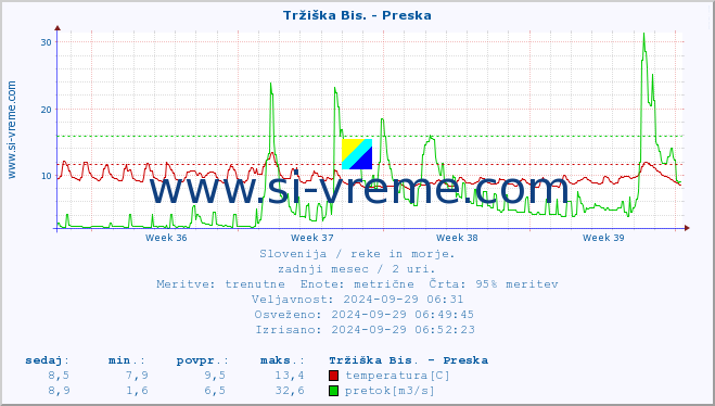 POVPREČJE :: Tržiška Bis. - Preska :: temperatura | pretok | višina :: zadnji mesec / 2 uri.