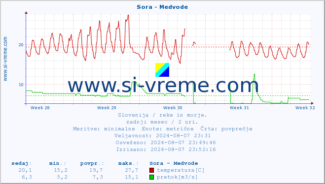 POVPREČJE :: Sora - Medvode :: temperatura | pretok | višina :: zadnji mesec / 2 uri.