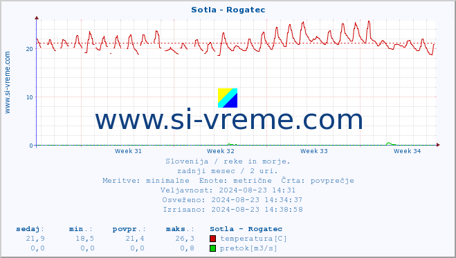 POVPREČJE :: Sotla - Rogatec :: temperatura | pretok | višina :: zadnji mesec / 2 uri.