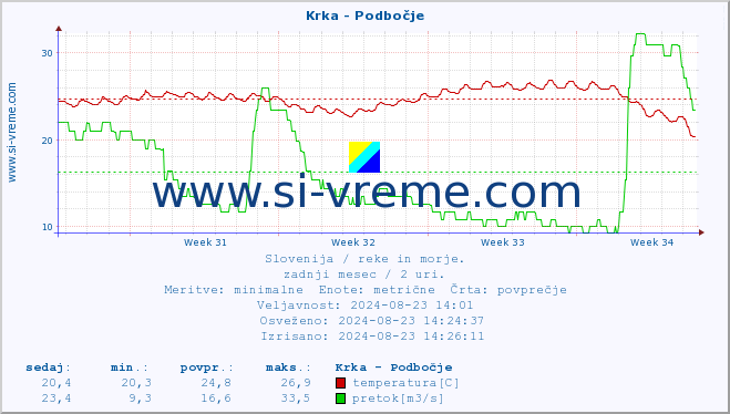 POVPREČJE :: Krka - Podbočje :: temperatura | pretok | višina :: zadnji mesec / 2 uri.