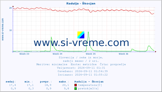 POVPREČJE :: Radulja - Škocjan :: temperatura | pretok | višina :: zadnji mesec / 2 uri.