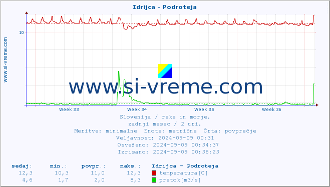 POVPREČJE :: Idrijca - Podroteja :: temperatura | pretok | višina :: zadnji mesec / 2 uri.