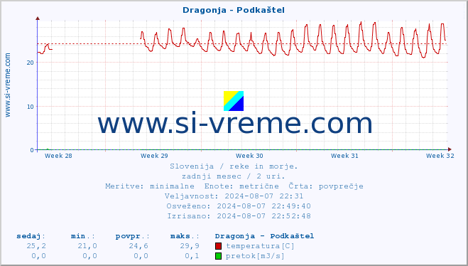 POVPREČJE :: Dragonja - Podkaštel :: temperatura | pretok | višina :: zadnji mesec / 2 uri.