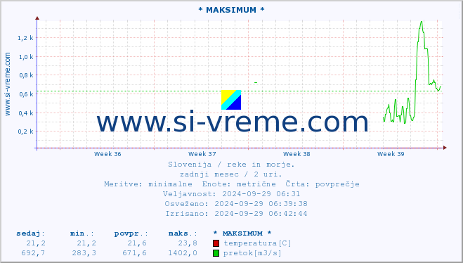 POVPREČJE :: * MAKSIMUM * :: temperatura | pretok | višina :: zadnji mesec / 2 uri.