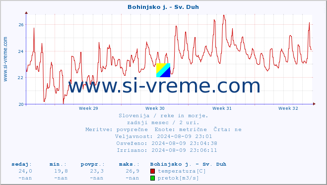 POVPREČJE :: Bohinjsko j. - Sv. Duh :: temperatura | pretok | višina :: zadnji mesec / 2 uri.