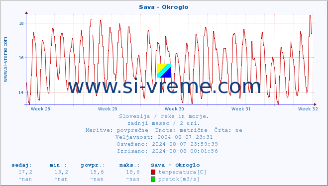 POVPREČJE :: Sava - Okroglo :: temperatura | pretok | višina :: zadnji mesec / 2 uri.