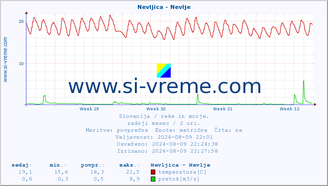 POVPREČJE :: Nevljica - Nevlje :: temperatura | pretok | višina :: zadnji mesec / 2 uri.