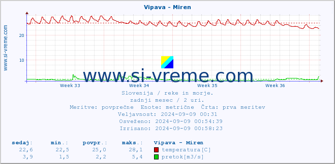 POVPREČJE :: Vipava - Miren :: temperatura | pretok | višina :: zadnji mesec / 2 uri.