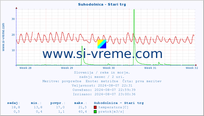 POVPREČJE :: Suhodolnica - Stari trg :: temperatura | pretok | višina :: zadnji mesec / 2 uri.