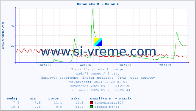 POVPREČJE :: Kamniška B. - Kamnik :: temperatura | pretok | višina :: zadnji mesec / 2 uri.