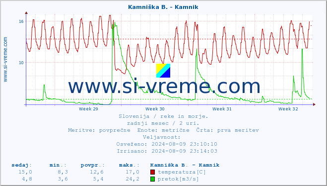 POVPREČJE :: Kamniška B. - Kamnik :: temperatura | pretok | višina :: zadnji mesec / 2 uri.