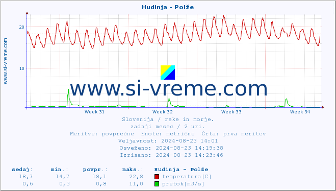 POVPREČJE :: Hudinja - Polže :: temperatura | pretok | višina :: zadnji mesec / 2 uri.