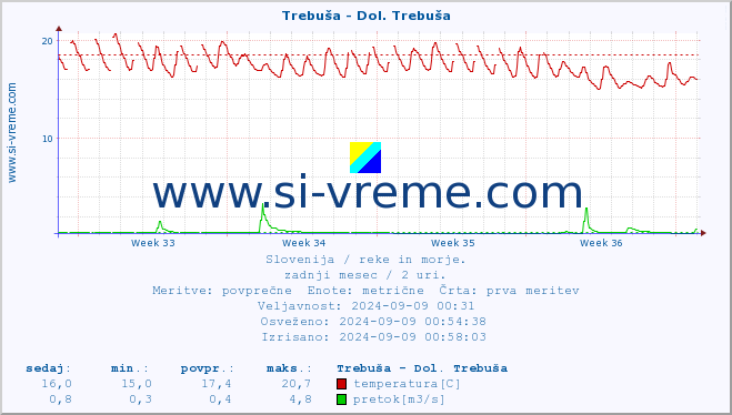 POVPREČJE :: Trebuša - Dol. Trebuša :: temperatura | pretok | višina :: zadnji mesec / 2 uri.