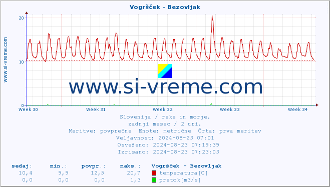 POVPREČJE :: Vogršček - Bezovljak :: temperatura | pretok | višina :: zadnji mesec / 2 uri.