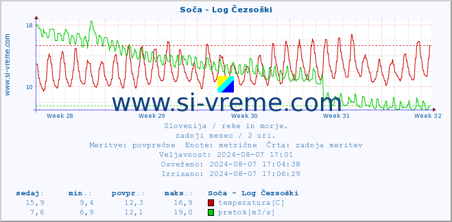 POVPREČJE :: Soča - Log Čezsoški :: temperatura | pretok | višina :: zadnji mesec / 2 uri.