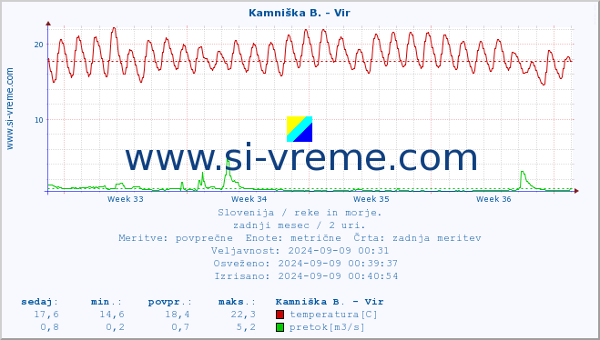 POVPREČJE :: Kamniška B. - Vir :: temperatura | pretok | višina :: zadnji mesec / 2 uri.