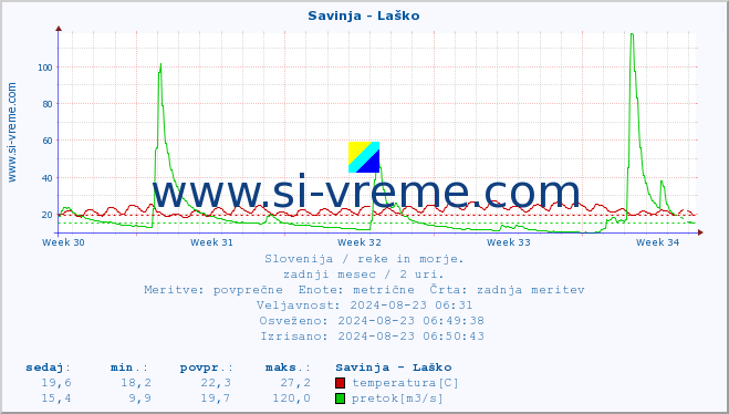 POVPREČJE :: Savinja - Laško :: temperatura | pretok | višina :: zadnji mesec / 2 uri.