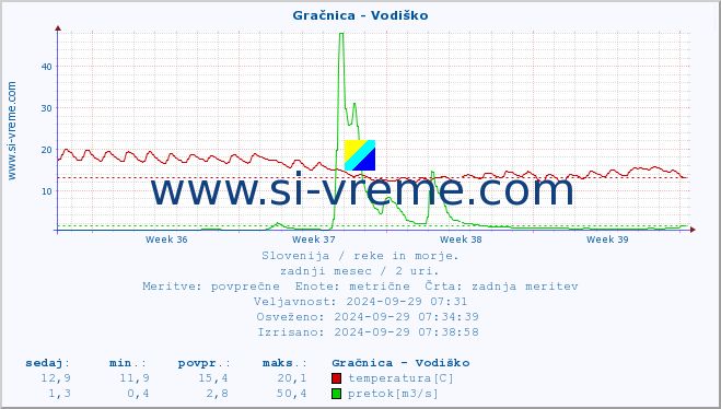 POVPREČJE :: Gračnica - Vodiško :: temperatura | pretok | višina :: zadnji mesec / 2 uri.