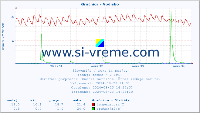 POVPREČJE :: Gračnica - Vodiško :: temperatura | pretok | višina :: zadnji mesec / 2 uri.