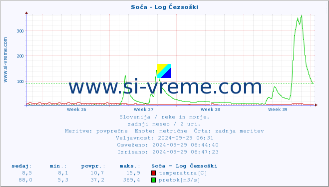 POVPREČJE :: Soča - Log Čezsoški :: temperatura | pretok | višina :: zadnji mesec / 2 uri.