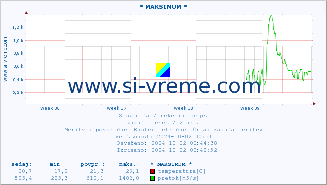 POVPREČJE :: * MAKSIMUM * :: temperatura | pretok | višina :: zadnji mesec / 2 uri.