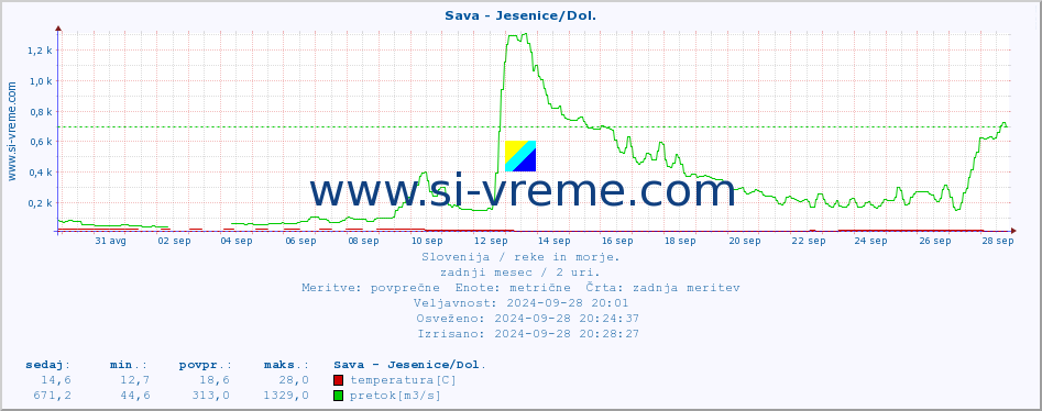 POVPREČJE :: Sava - Jesenice/Dol. :: temperatura | pretok | višina :: zadnji mesec / 2 uri.