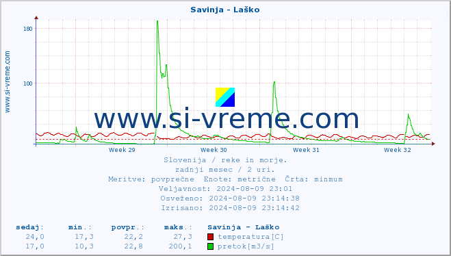 POVPREČJE :: Savinja - Laško :: temperatura | pretok | višina :: zadnji mesec / 2 uri.