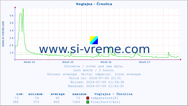  :: Voglajna - Črnolica :: temperature | flow | height :: last month / 2 hours.