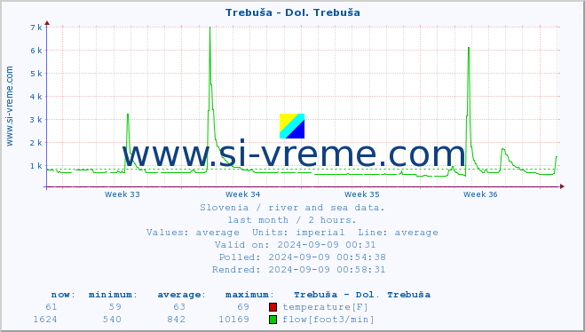  :: Trebuša - Dol. Trebuša :: temperature | flow | height :: last month / 2 hours.