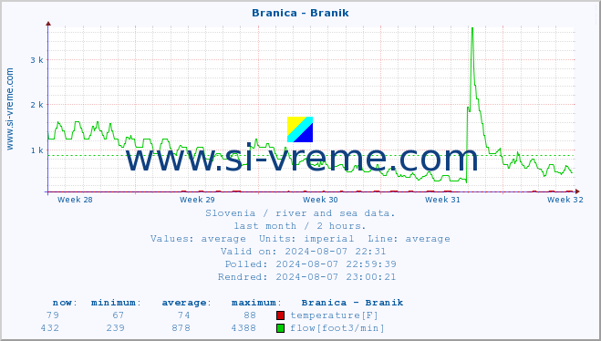  :: Branica - Branik :: temperature | flow | height :: last month / 2 hours.