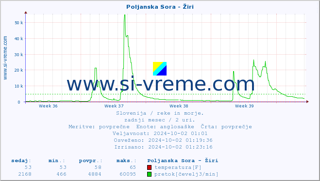 POVPREČJE :: Poljanska Sora - Žiri :: temperatura | pretok | višina :: zadnji mesec / 2 uri.