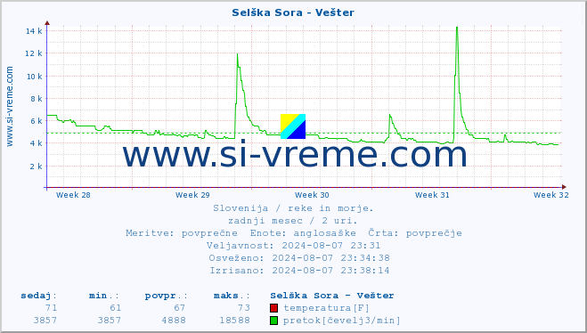 POVPREČJE :: Selška Sora - Vešter :: temperatura | pretok | višina :: zadnji mesec / 2 uri.