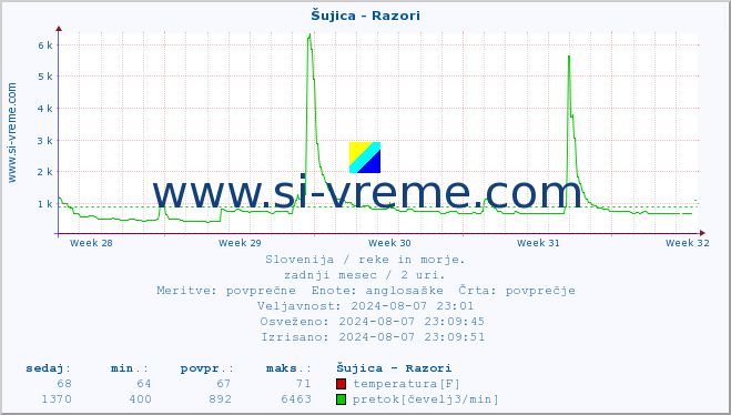 POVPREČJE :: Šujica - Razori :: temperatura | pretok | višina :: zadnji mesec / 2 uri.