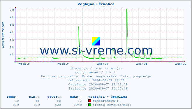 POVPREČJE :: Voglajna - Črnolica :: temperatura | pretok | višina :: zadnji mesec / 2 uri.