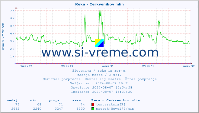 POVPREČJE :: Reka - Cerkvenikov mlin :: temperatura | pretok | višina :: zadnji mesec / 2 uri.