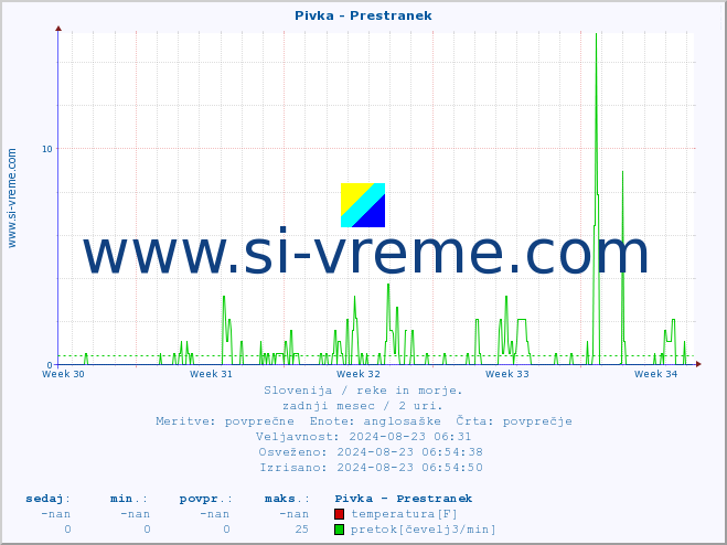 POVPREČJE :: Pivka - Prestranek :: temperatura | pretok | višina :: zadnji mesec / 2 uri.