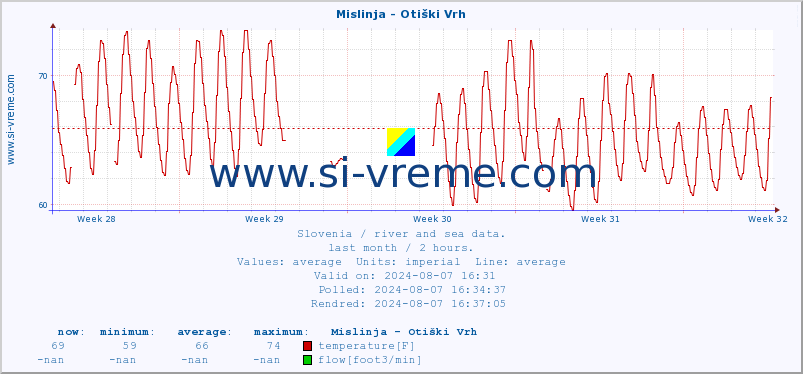  :: Mislinja - Otiški Vrh :: temperature | flow | height :: last month / 2 hours.