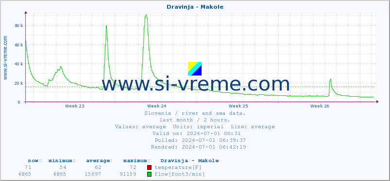  :: Dravinja - Makole :: temperature | flow | height :: last month / 2 hours.