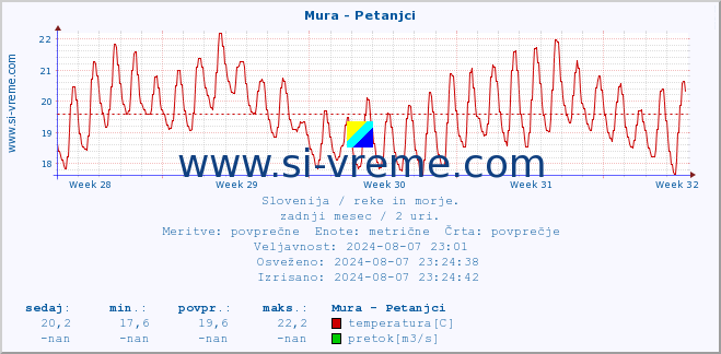 POVPREČJE :: Mura - Petanjci :: temperatura | pretok | višina :: zadnji mesec / 2 uri.