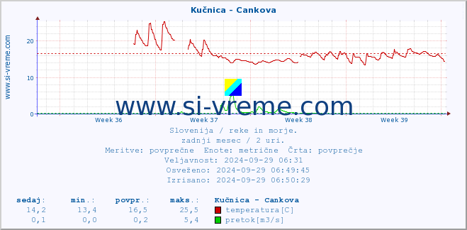 POVPREČJE :: Kučnica - Cankova :: temperatura | pretok | višina :: zadnji mesec / 2 uri.