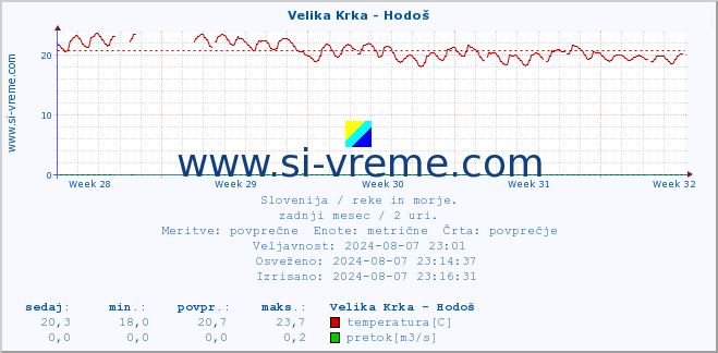 POVPREČJE :: Velika Krka - Hodoš :: temperatura | pretok | višina :: zadnji mesec / 2 uri.