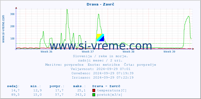 POVPREČJE :: Drava - Zavrč :: temperatura | pretok | višina :: zadnji mesec / 2 uri.