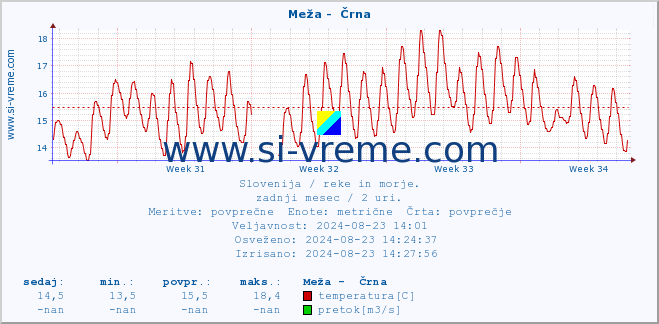 POVPREČJE :: Meža -  Črna :: temperatura | pretok | višina :: zadnji mesec / 2 uri.