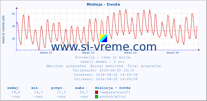 POVPREČJE :: Mislinja - Dovže :: temperatura | pretok | višina :: zadnji mesec / 2 uri.