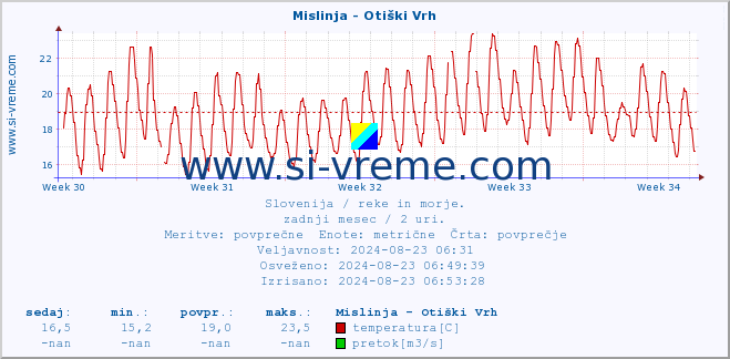 POVPREČJE :: Mislinja - Otiški Vrh :: temperatura | pretok | višina :: zadnji mesec / 2 uri.